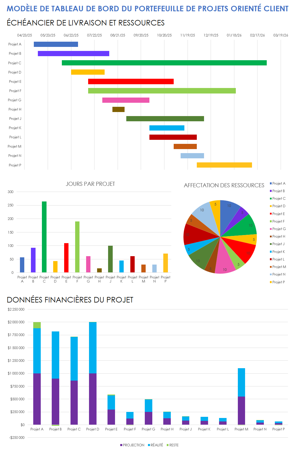 Tableau de bord du portefeuille de projets