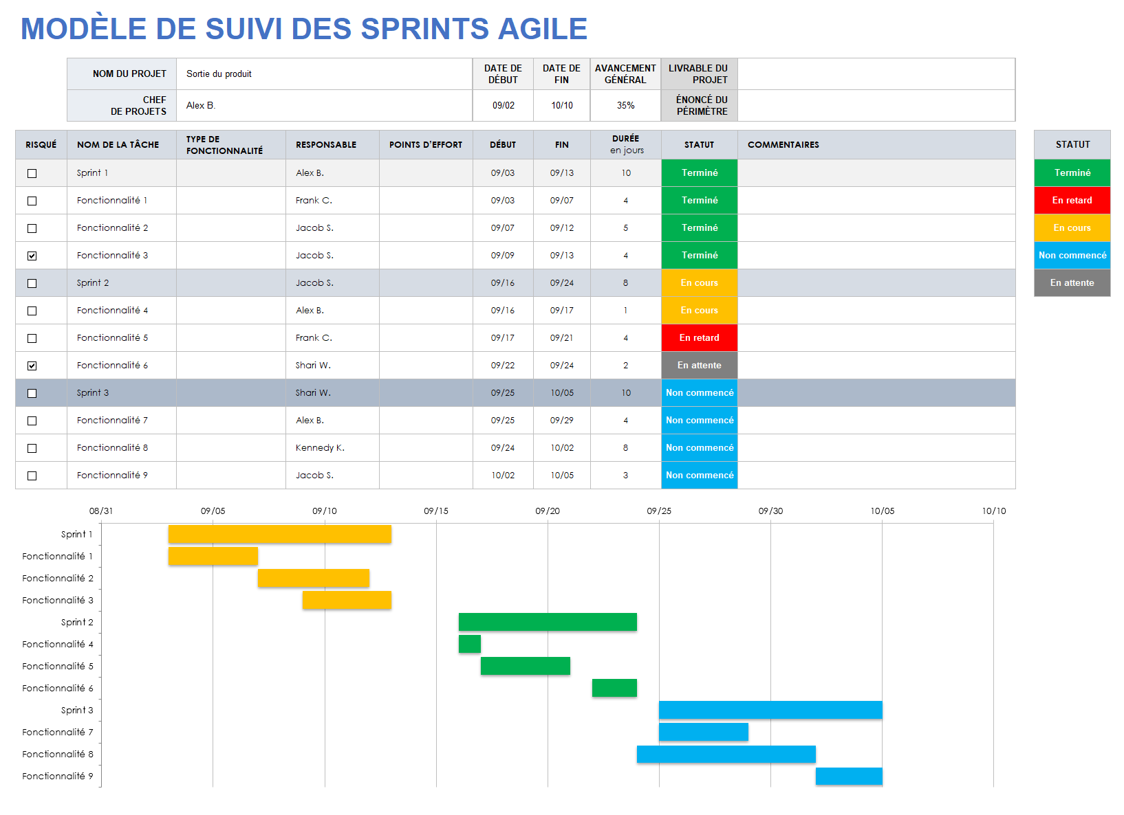 Suivi agile des sprints