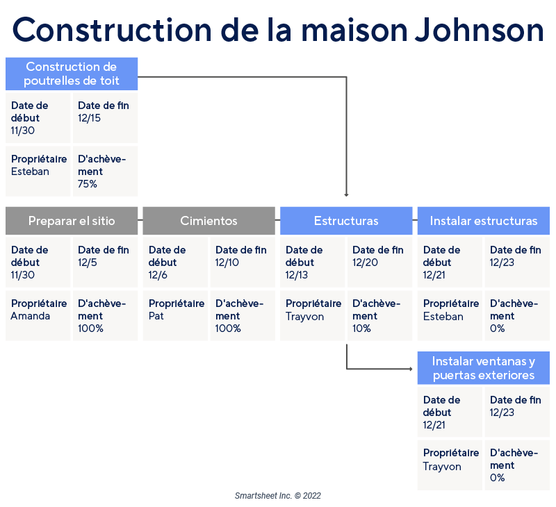 Graphiques Pert Vs Gantt Graphique Pert en action