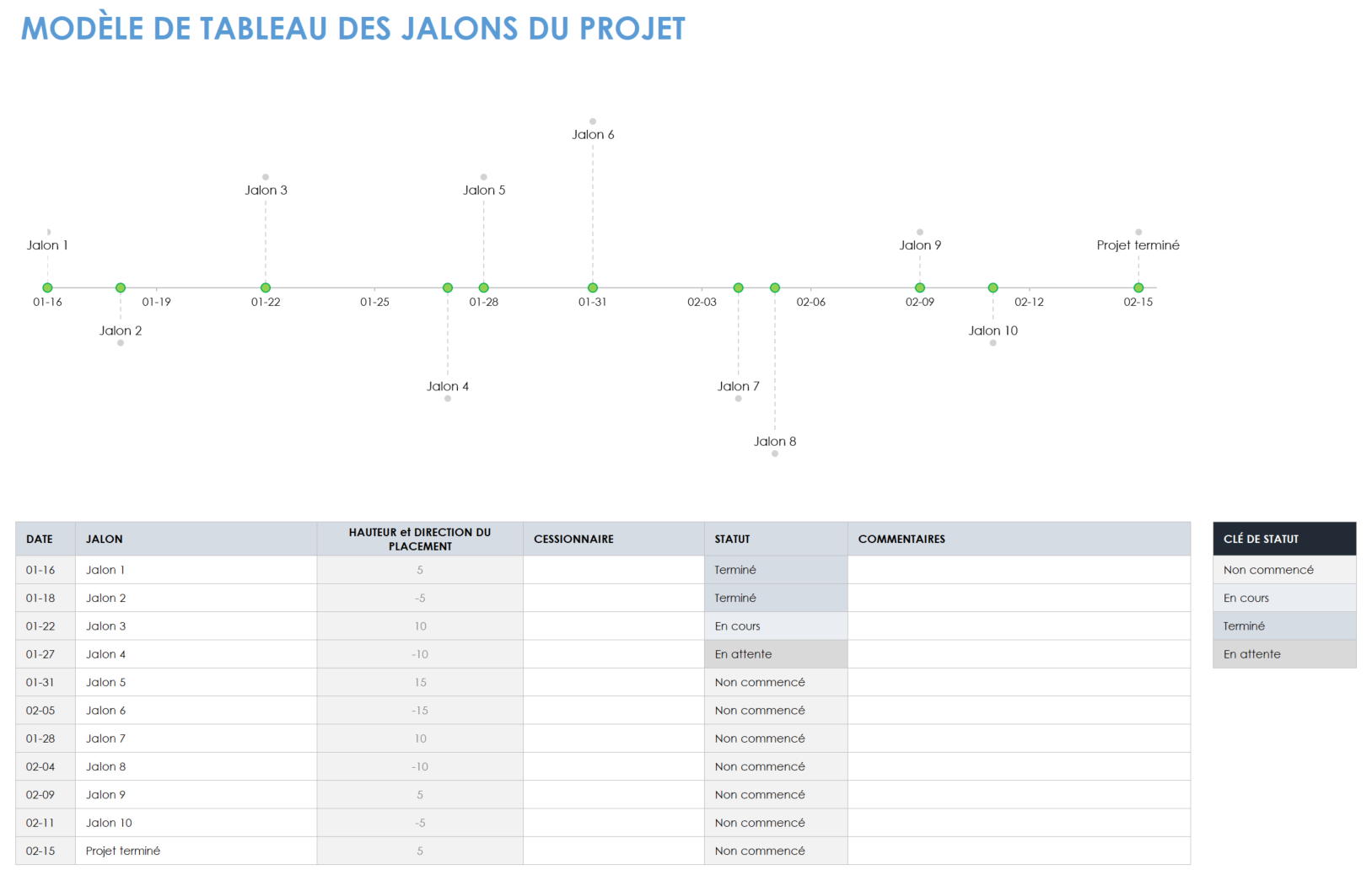 Tableau des jalons du projet